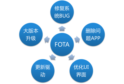联络OS全面升级OTA服务，赋能计算机数据服务新生态